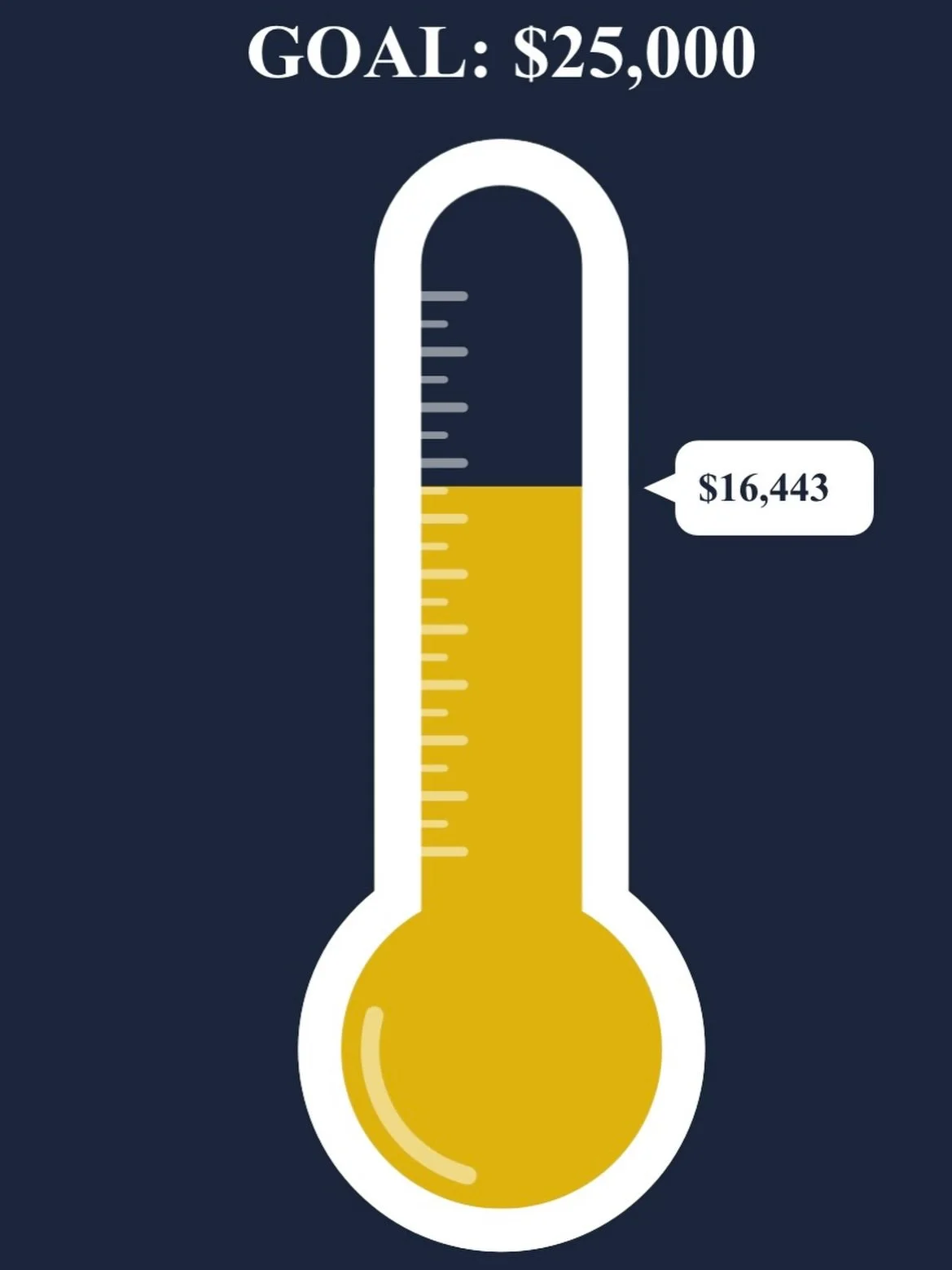Mid-Week Update! 🎉
We&rsquo;re thrilled to announce that we&rsquo;ve officially hit the $16,443 mark in our Give NCW fundraising campaign!

Our goal is $25,000, and we have until December 31 to get there. Every dollar brings us closer to making a bi