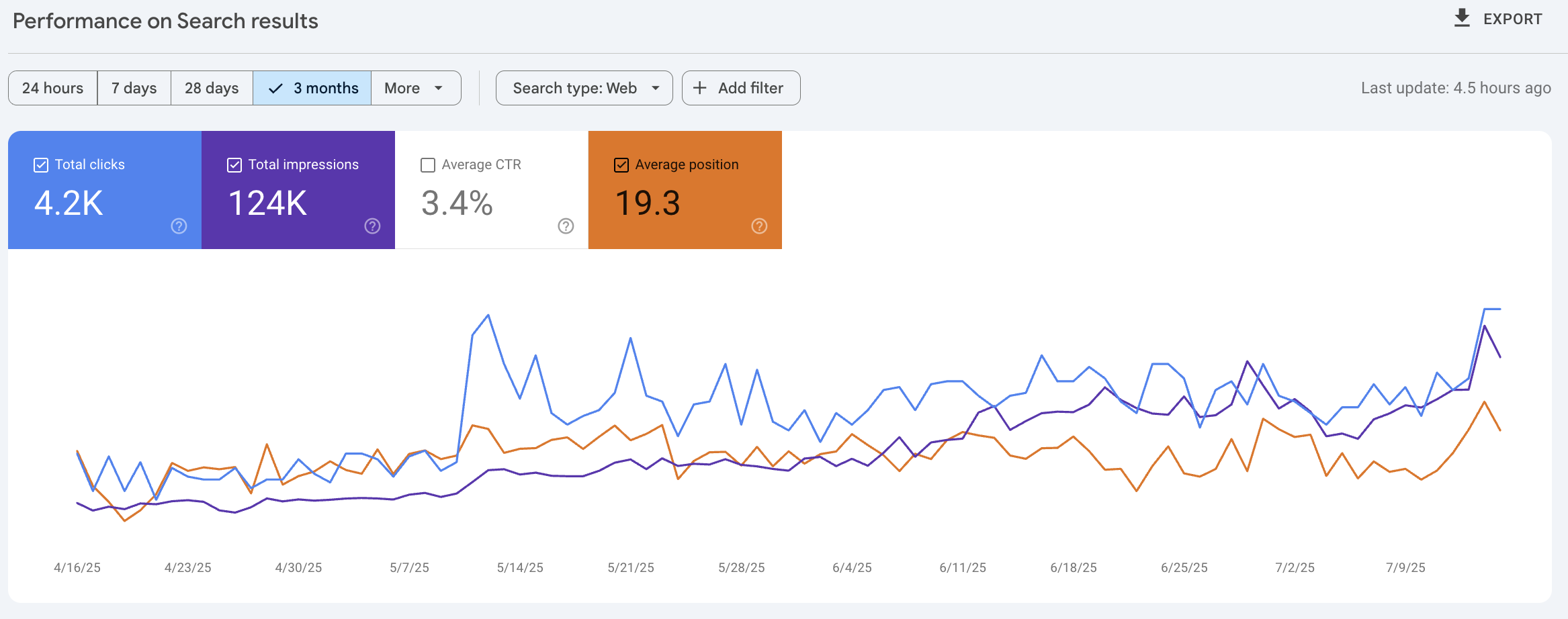 Average position SEO search results on Google Search Console