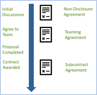 Non-Disclosure, Teaming, and Subcontractor Agreements