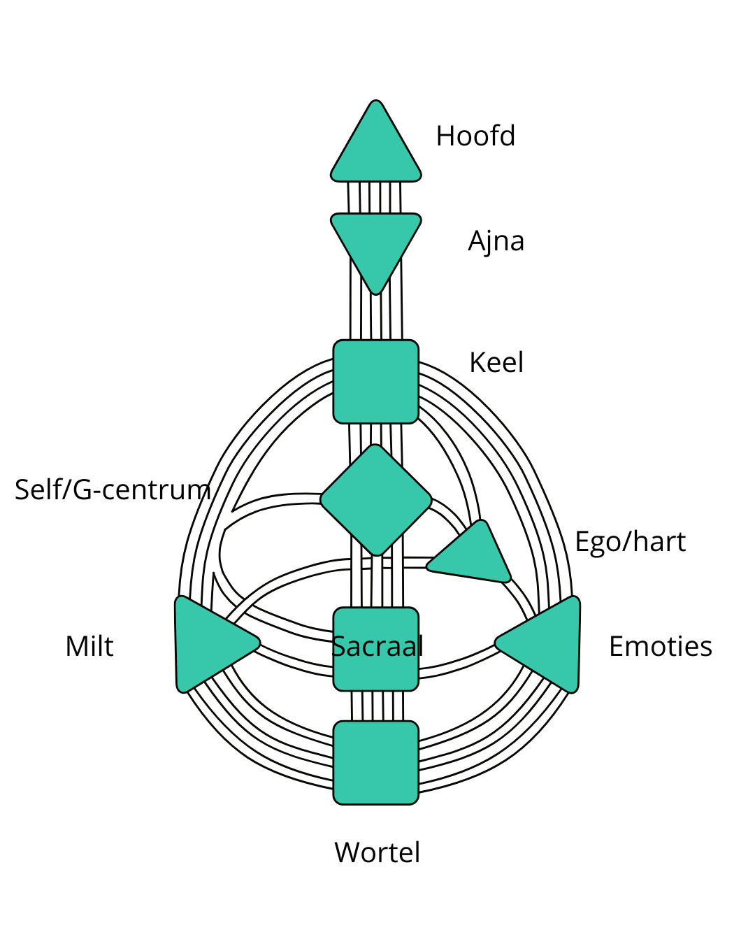 Human desing overzicht bodychart 9 energiecentra