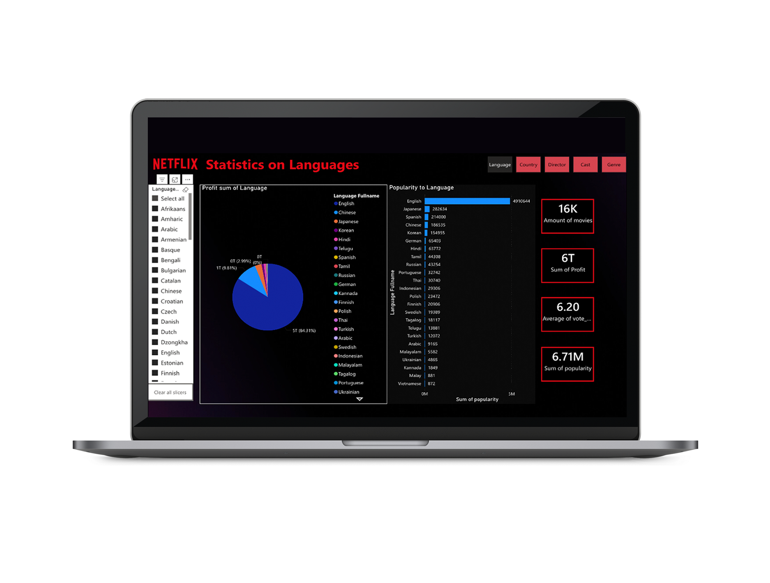 Eric Zhou - Netflix Analysis Dashboard