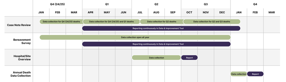 Key Dates — National Audit of Care at the End of Life