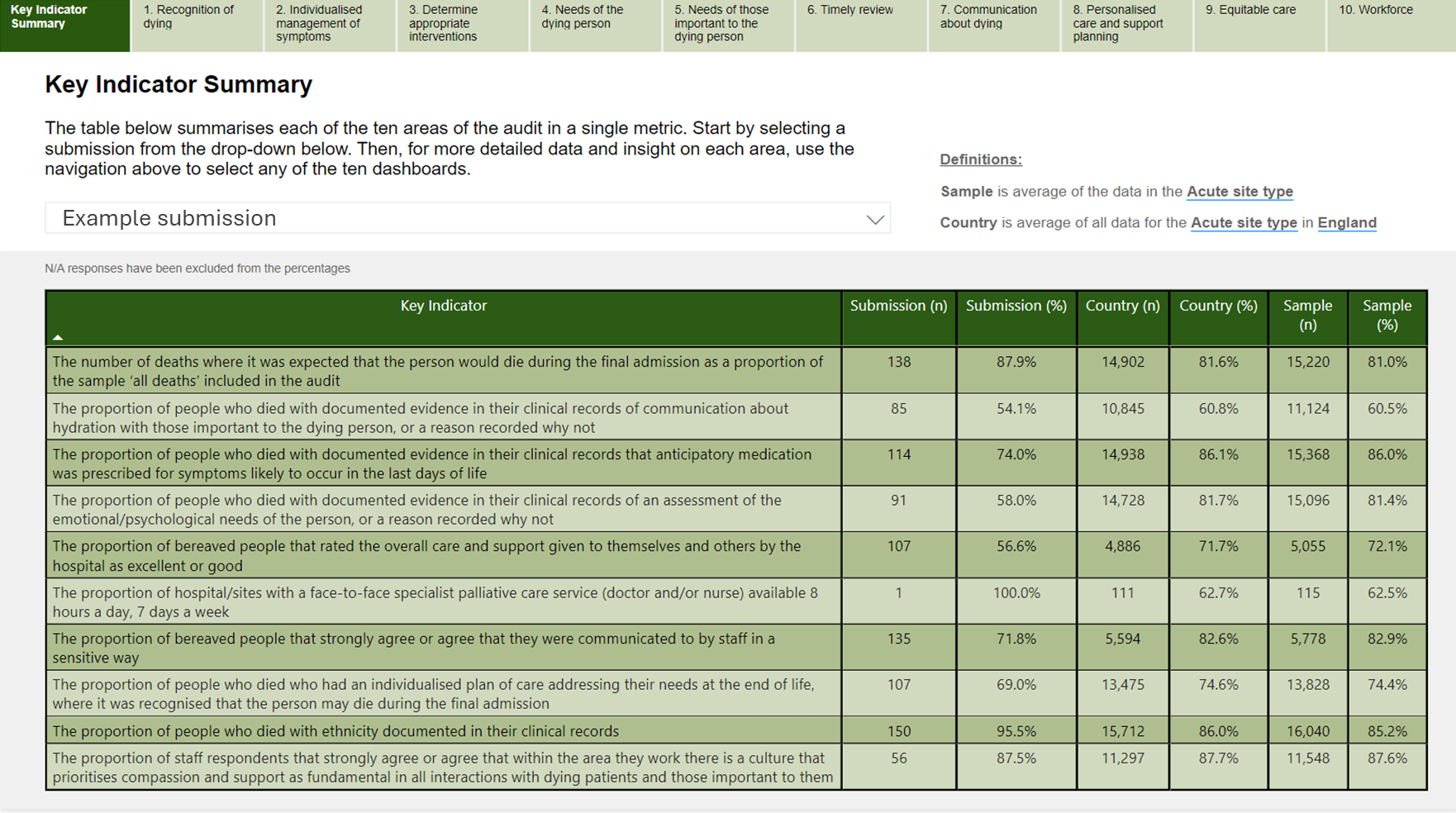 Dashboards - Guidance — National Audit of Care at the End of Life