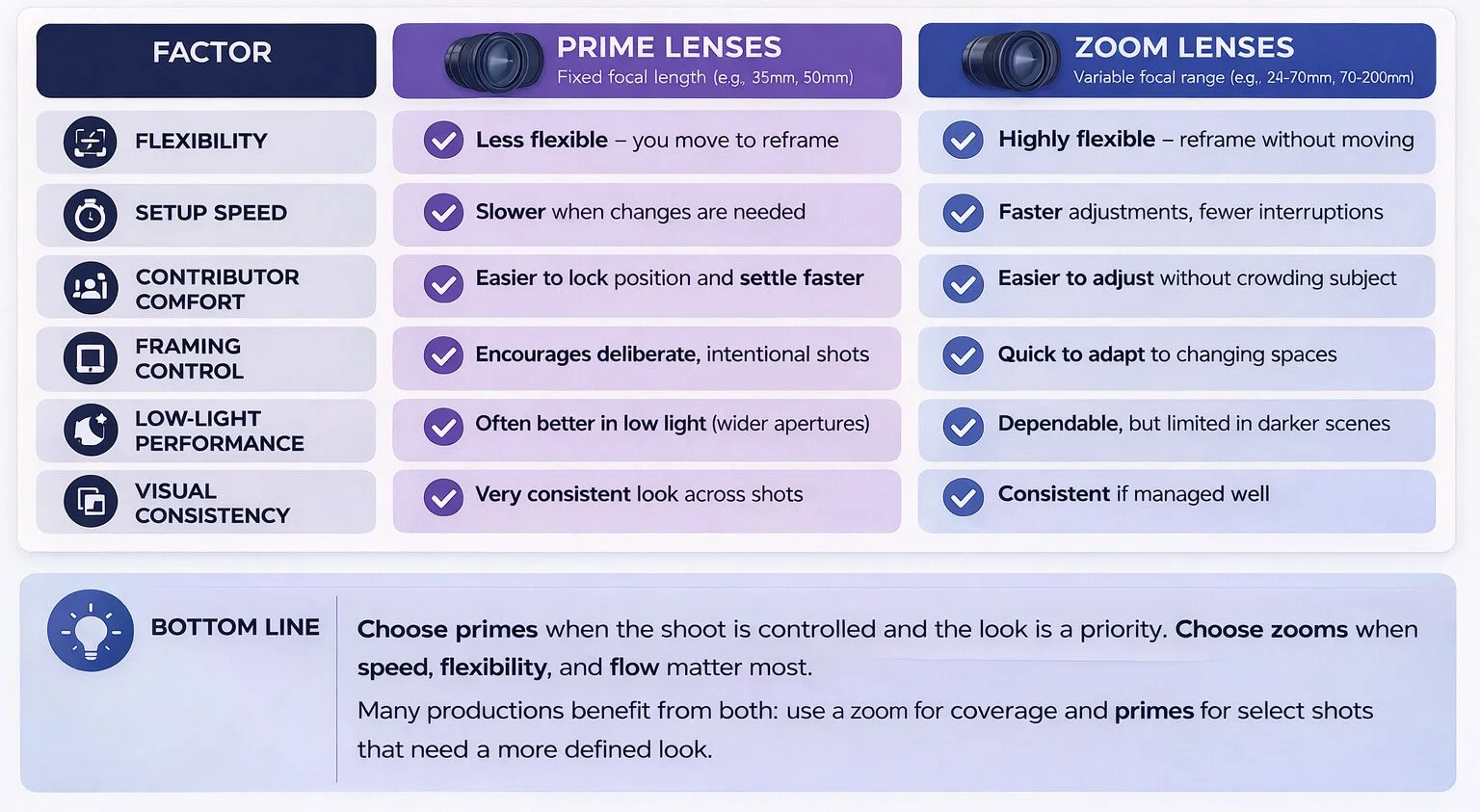 nfographic comparing how prime and zoom lenses affect a video shoot day, including flexibility, setup speed, contributor comfort, framing control, low-light performance, and visual consistency.