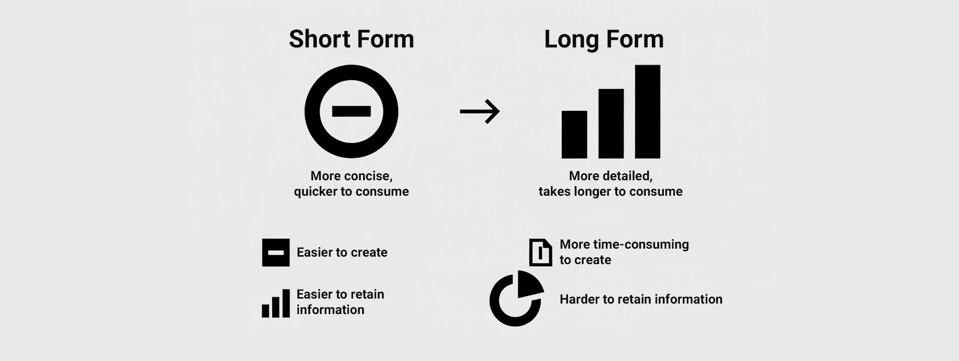 Infographic comparing short-form and long-form video: short-form is quicker to consume/create and easier to retain; long-form is more detailed, time-consuming to create, and harder to retain information.