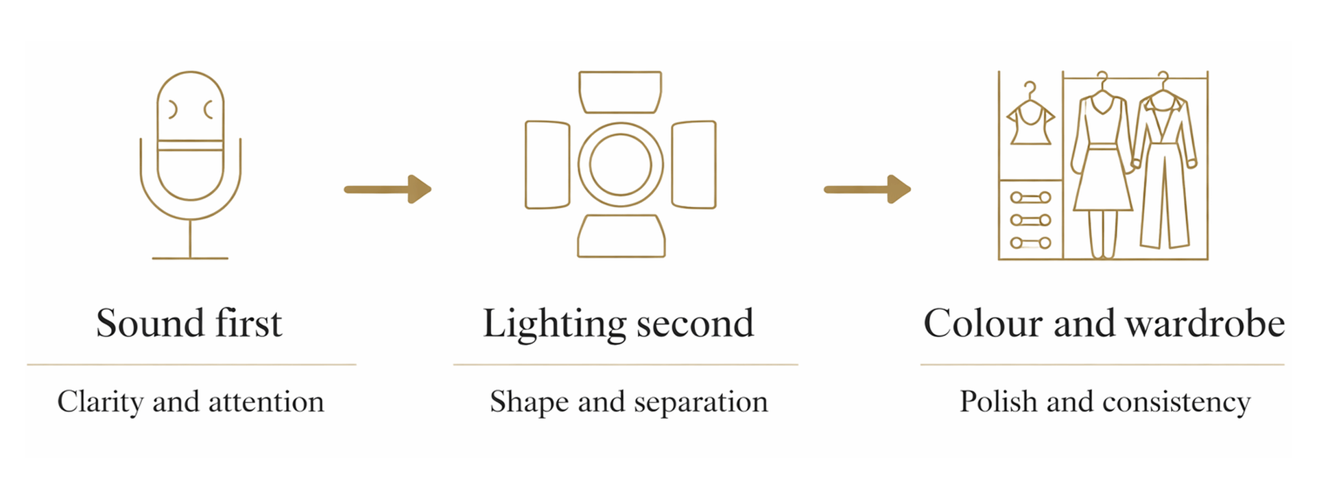 A reliable video setup usually improves fastest when you handle sound first, then lighting, then colour and wardrobe choices.