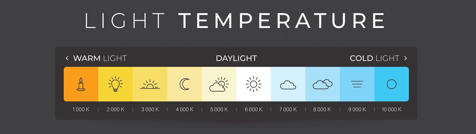 Infographic of light temperature spectrum: warm to cold, 1000K-10000K with source icons like candle, sun, moon, clouds