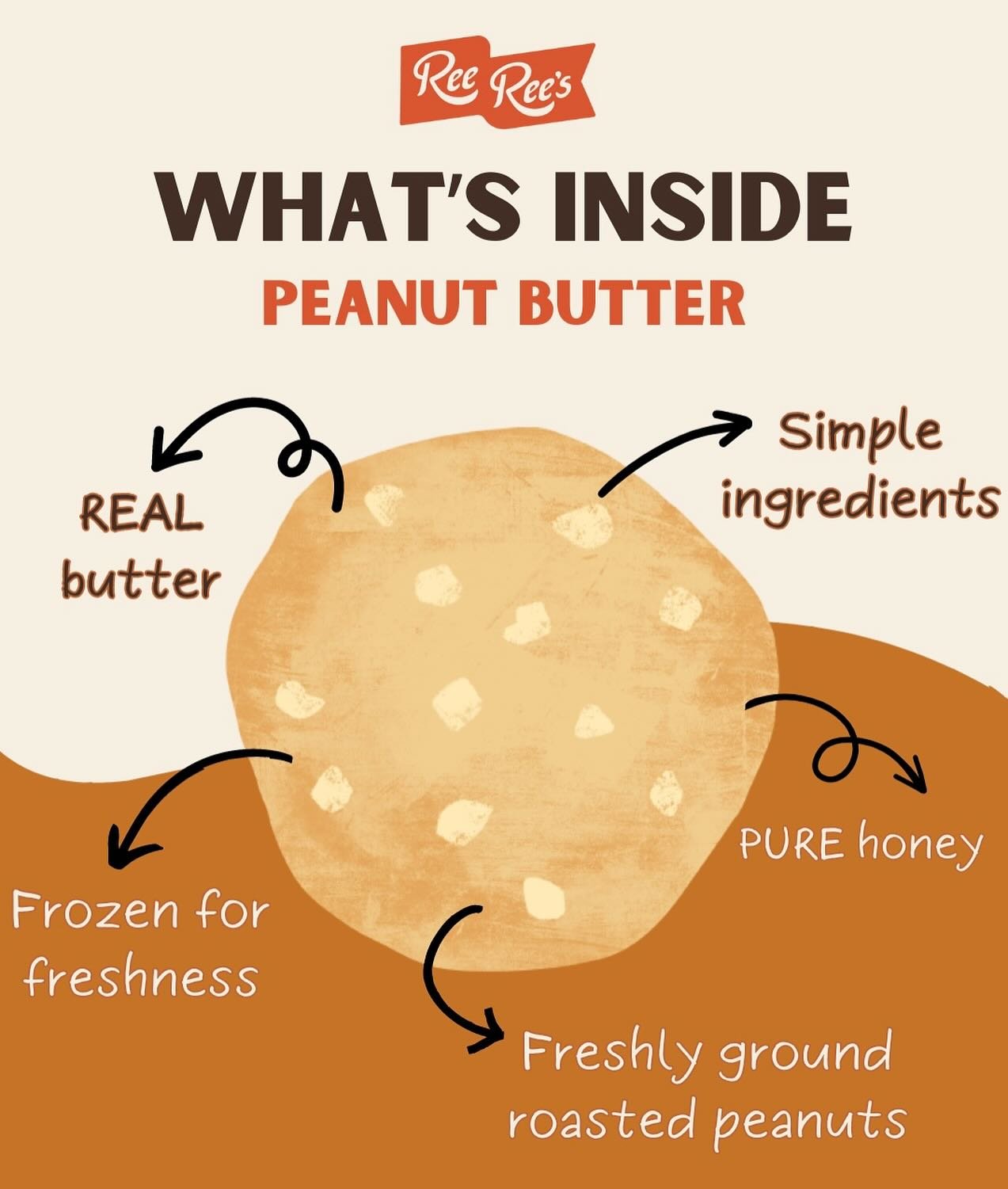 A closer look inside our delicious frozen Peanut Butter dough! 🔎

&bull; Freshly ground roasted peanuts
&bull; REAL butter
&bull; pure honey
&bull; Frozen for freshness
&bull; Simple ingredients 
&bull; Individual pre-portioned scoops