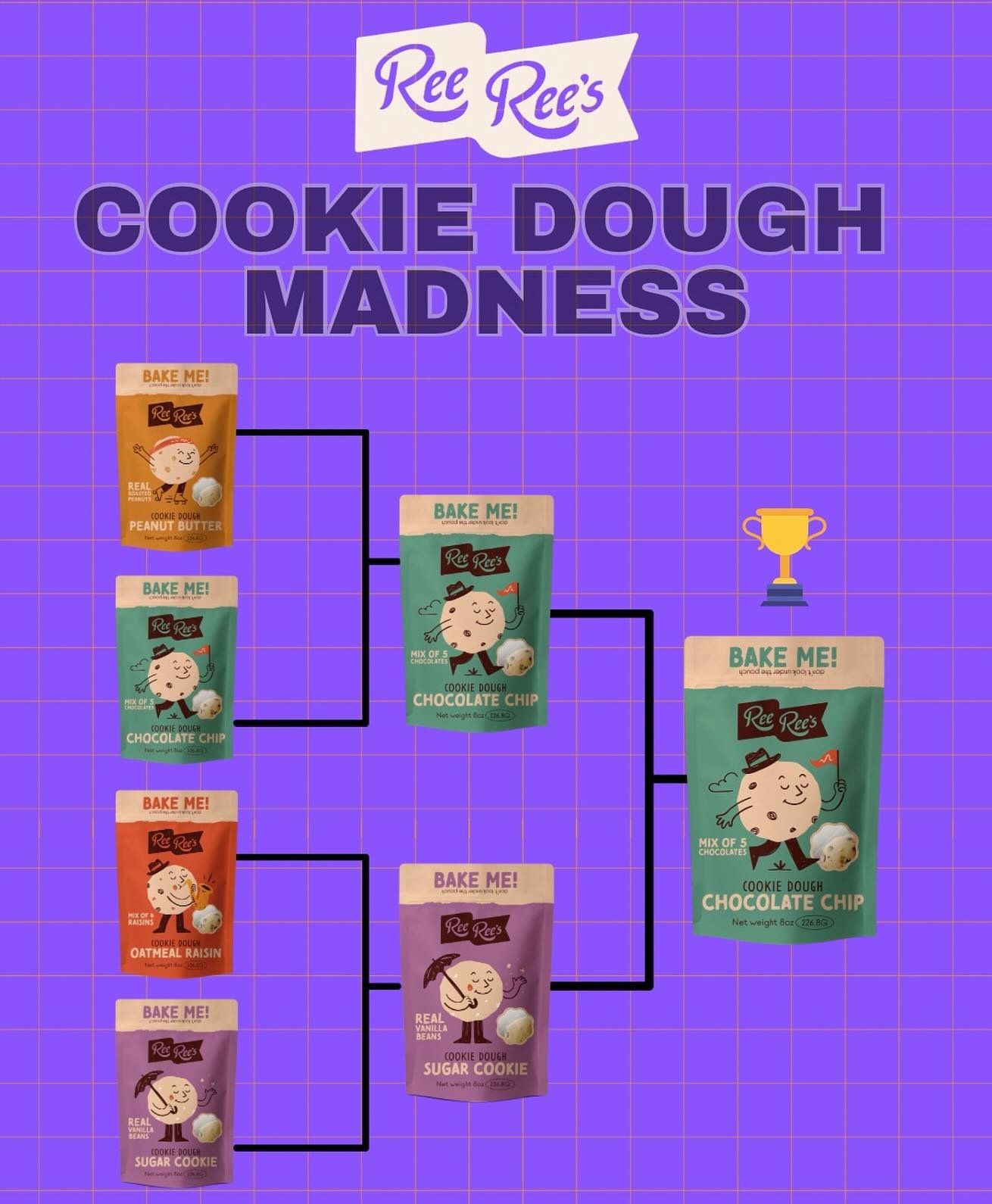Drum roll pls 🥁

Our Cookie Dough Madness results are in from last week&rsquo;s stories, and the winner is&hellip;

CHOCOLATE CHIP! 🏆 (but are we even surprised lol 😝)

#reereesdough #reereescookiedough#frozencookiedough #cookiedoughballs #cookies