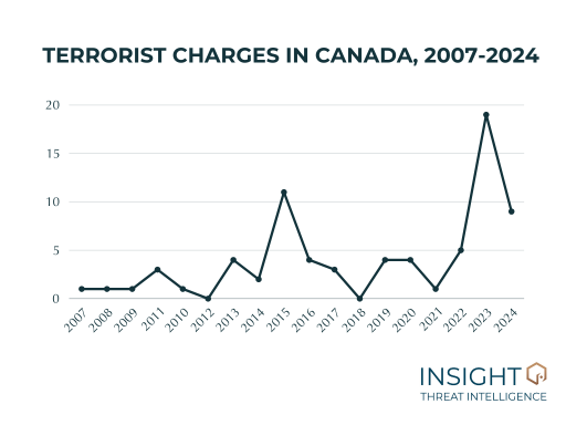 Terror on the Rise: What the Increase in Terrorism Charges in Canada Can Tell us About the Threat