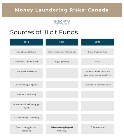 The 2025 State of Money Laundering and Terrorist Financing in Canada