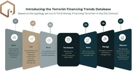 Trends in Terrorist Financing 2020-2025