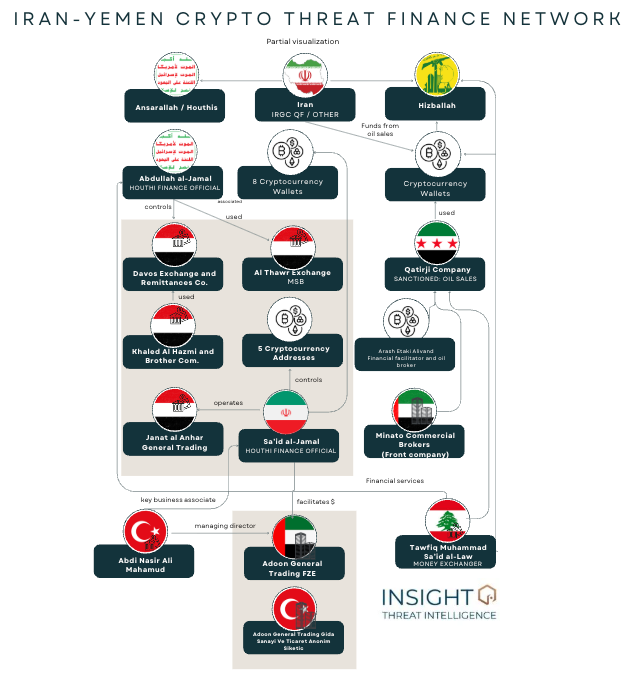 From Tehran to Sana’a: Cryptocurrency and Sanctions Evasion in the Axis of Illicit Finance