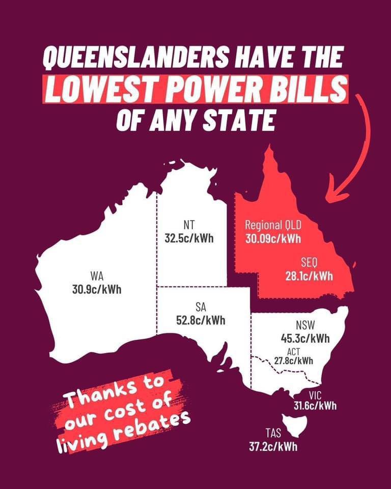 Canstar Blue confirms that our energy rebates means we have the cheapest power in the National Energy Market. ✅⚡️

This is possible because we own our energy assets!