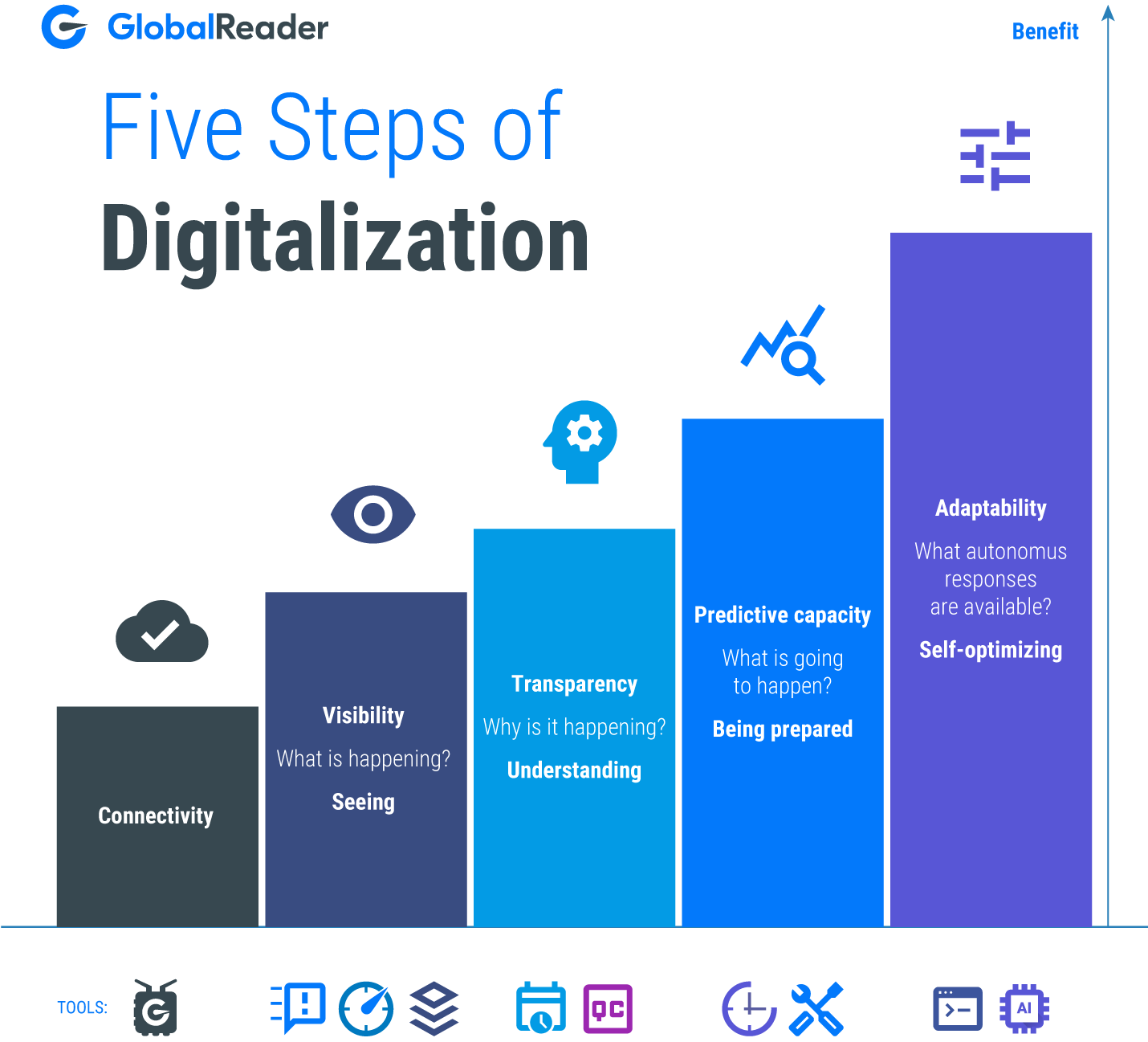 factory digitalisation steps