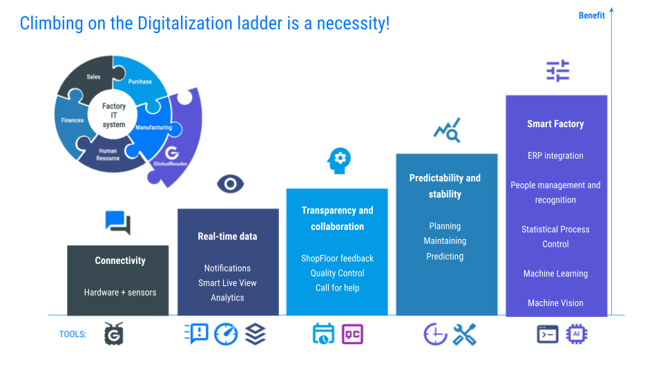5 steps to digitalisation with Globalreader MES software improves manufacturing efficiency
