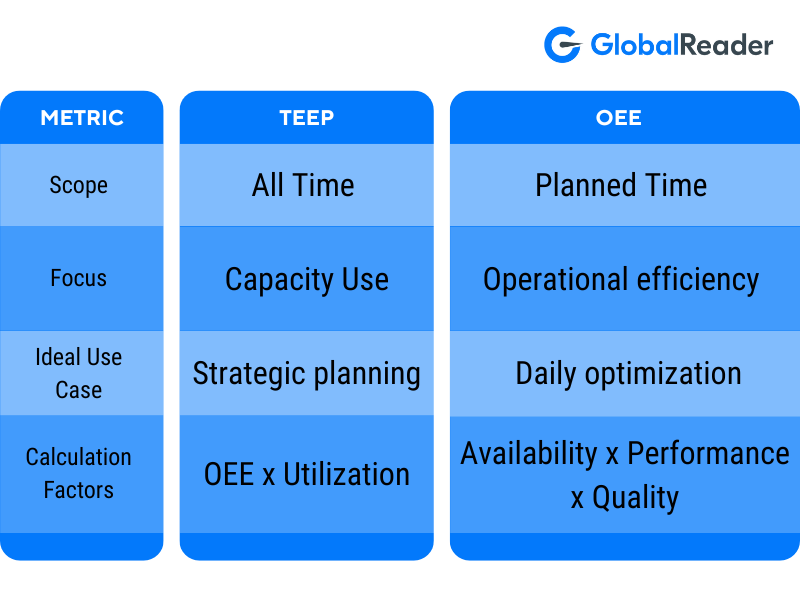 Image showing key differences between TEEP vs OEE. Teep evaluates All time, OEE only planned time. Teep includes all capacity use, Oee only operational efficiency. Teep is for Strategic planning, OEE for Daily optimisation. Calculations differ also.