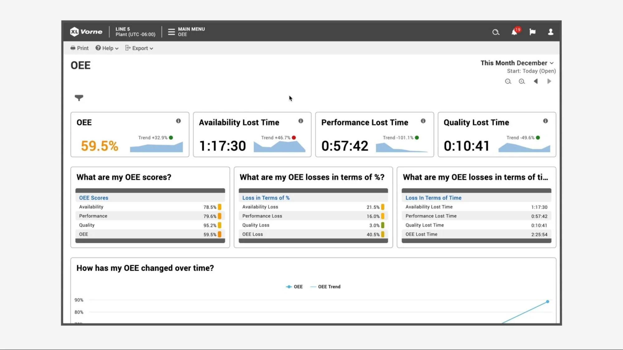 Image showing Vorne XL OEE dashboard that displays OEE, Availability, Performance and Quality Lost time in separate square charts. Below quick overviews of OEE scores, losses in terms of % and time.