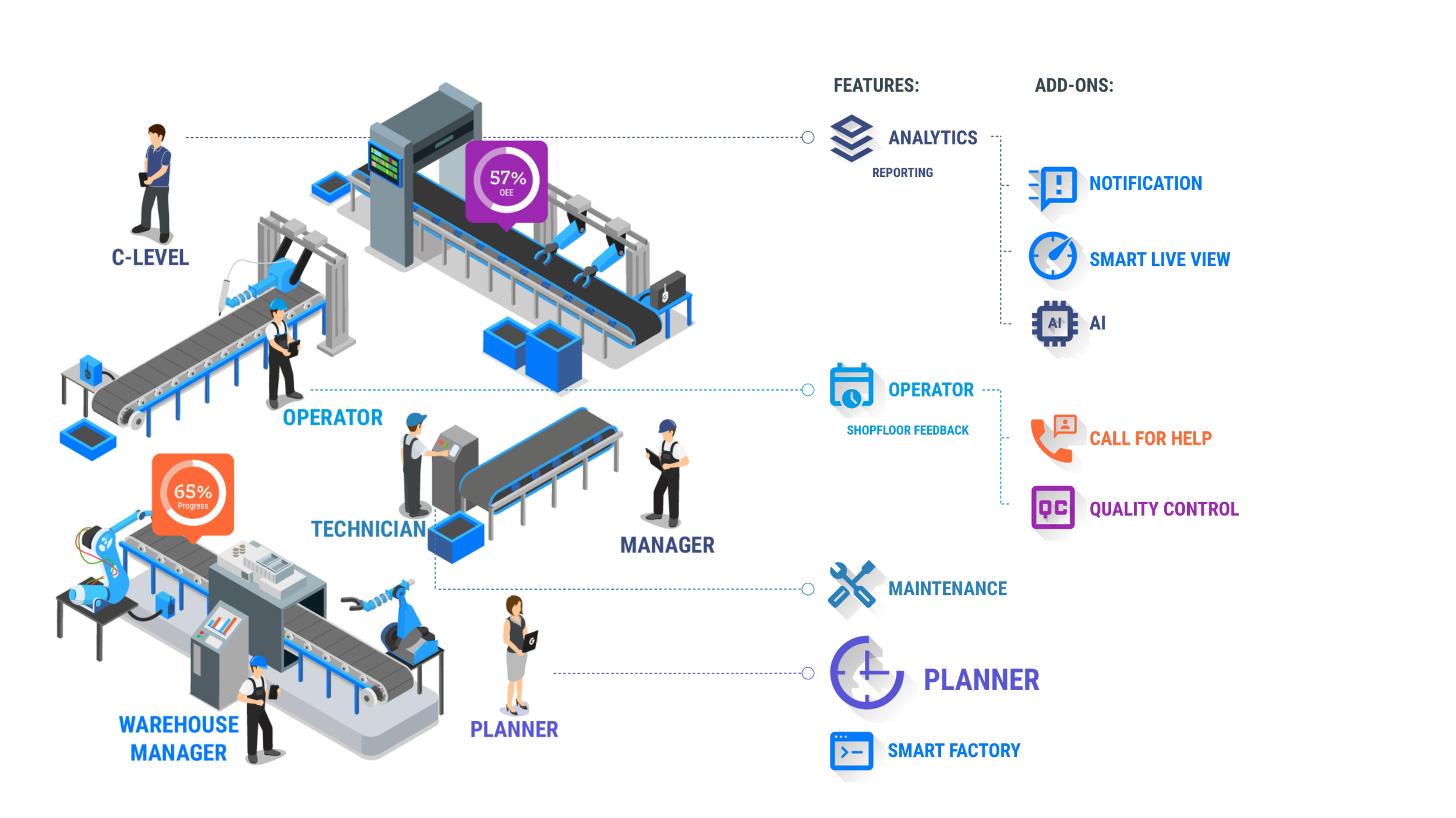 GlobalReader programmatūras ilustrācija, kas tiek izmantota viedās rūpnīcas vidē, parādot analītiku, atgriezenisko saiti ar operatoru, mākslīgo intelektu, paziņojumus, kvalitātes kontroli dažādām lomām, tostarp C līmenim, vadītājam, plānotājam, tehniķim, operatoram un noliktavas vadītājam.