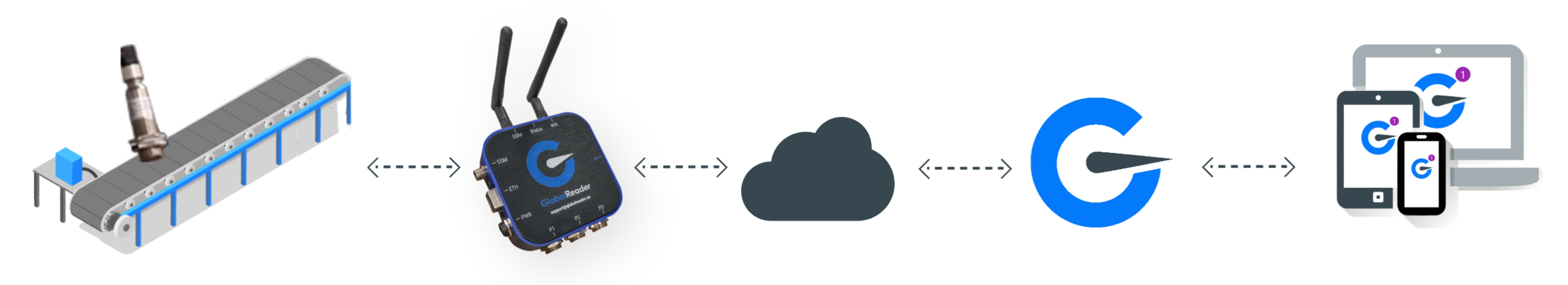 Maszyna przemysłowa z zamontowanym czujnikiem podłączonym do urządzenia sprzętowego GlobalReader IoT w celu gromadzenia danych dotyczących wydajności i konserwacji maszyny.