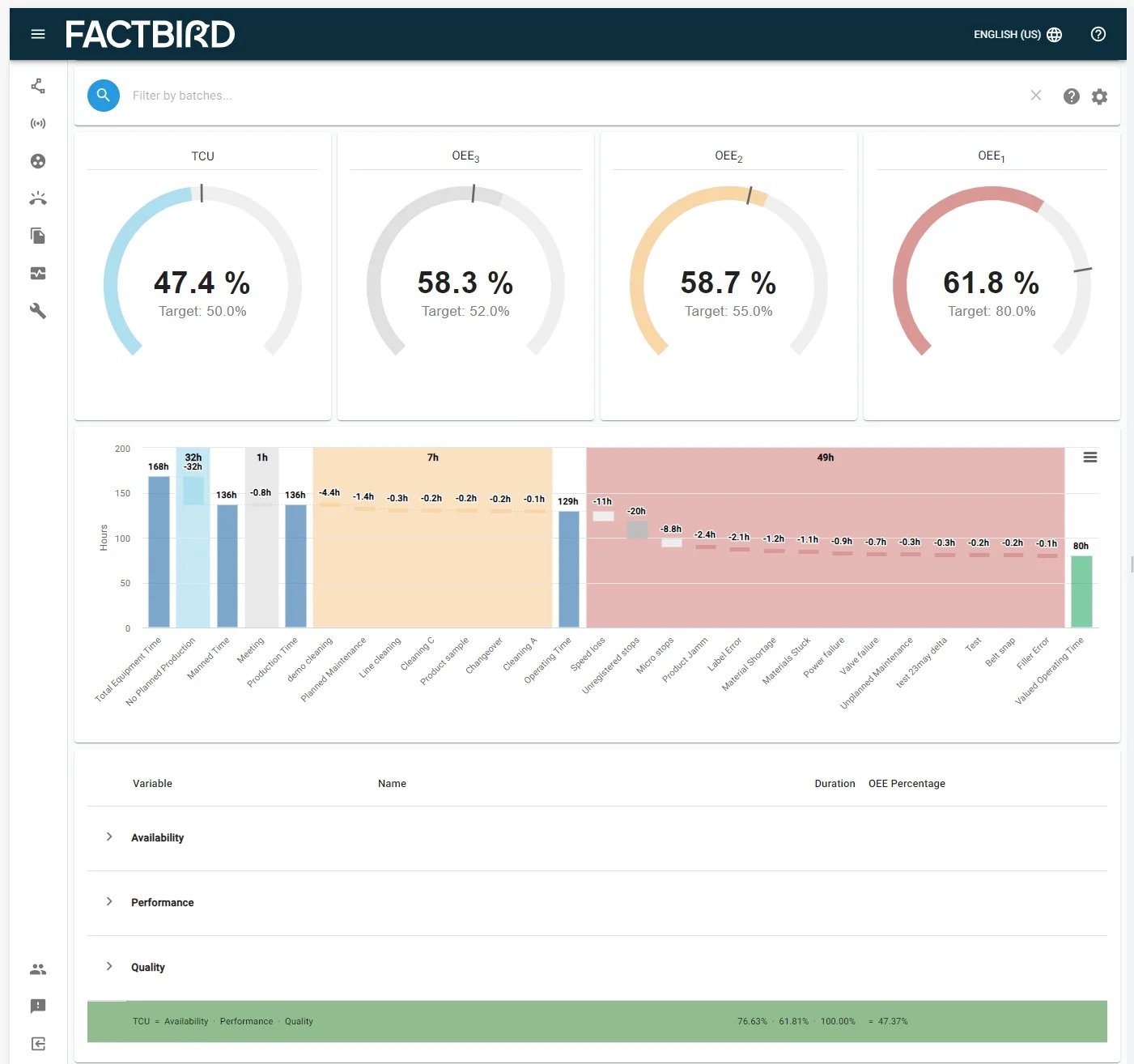Image showing Factbird OEE dashboard consisting of 4 round charts in the top with eash having TCU, OEE 1, OEE 2, OEE 3 percentages in the middle and production time chart below them. Option to open Availability, Performance and Quality separately