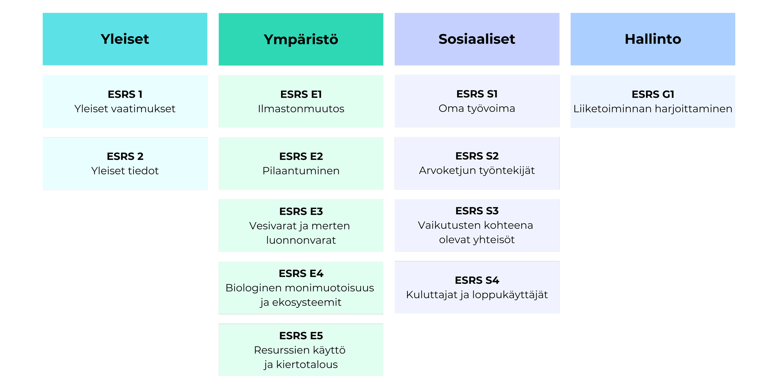 Taulukko ESG:n eri osa-alueista.