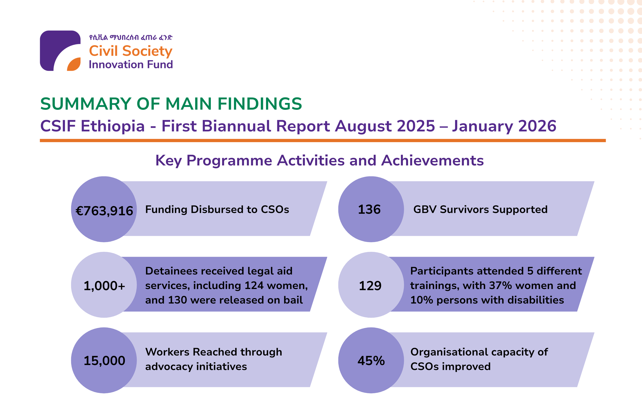 CSIF Ethiopia - First Biannual Report August 2025 – January 2026 Summary of Main Findings