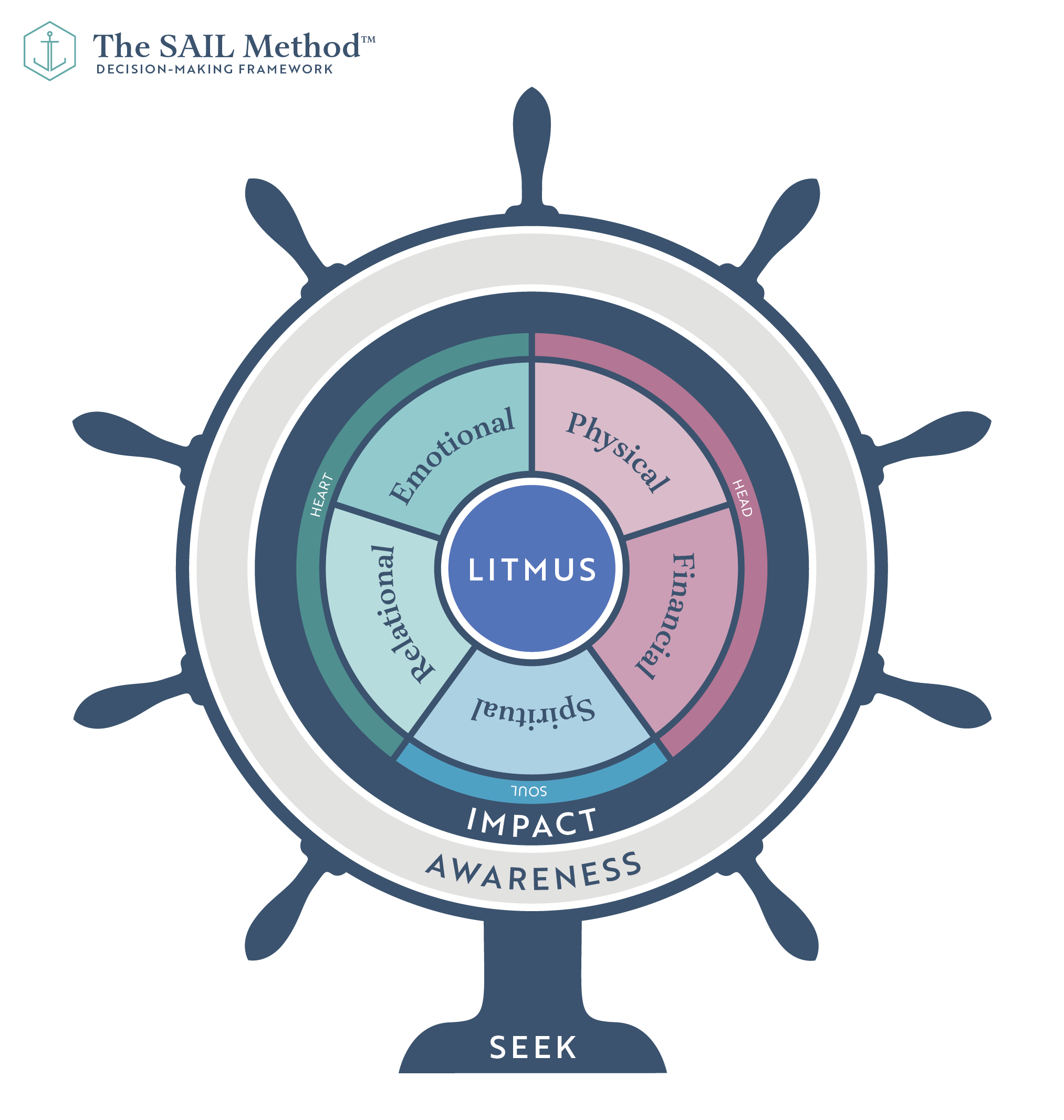 SAIL Method – Decision-making framework from Anchored Decisions