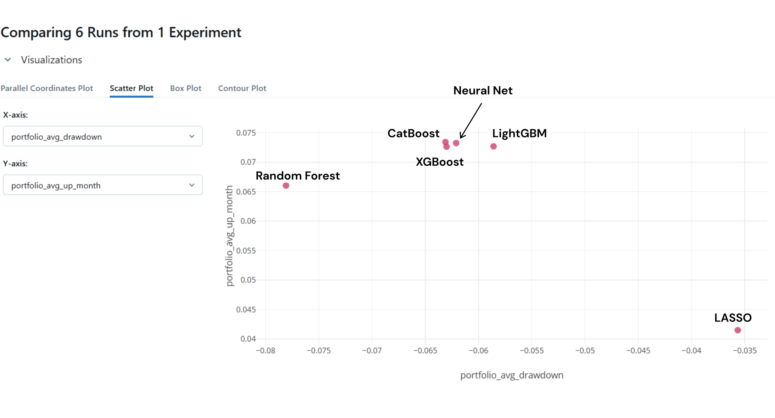 Average drawdown vs average up month scatter plot six trading algorithms MLflow