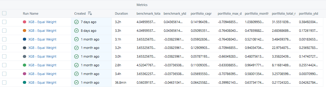 MLflow experiment tracking dashboard showing multiple XGBoost momentum strategy backtests with CAGR, max drawdown, and YTD portfolio metrics