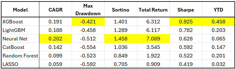 Algorithm comparison table CAGR drawdown Sharpe XGBoost LightGBM momentum trading