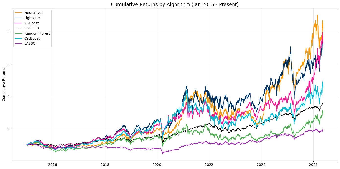 Cumulative returns comparison six algorithms momentum trading system 2015 to 2026