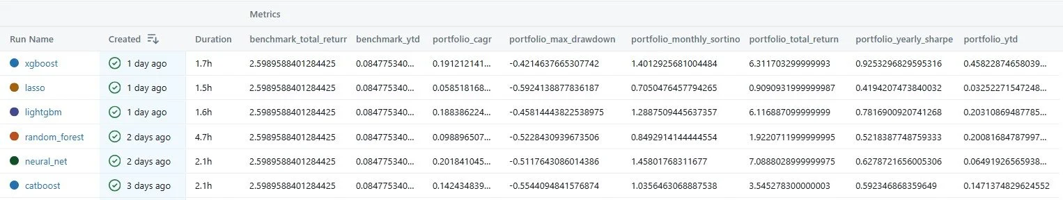 MLflow experiment tracking parameters comparison six trading algorithms again benchmark