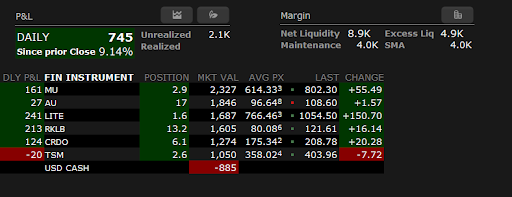 Interactive Brokers portfolio dashboard showing daily P&L of $745, up 9.14%, with momentum positions in MU, LITE, RKLB, and CRDO