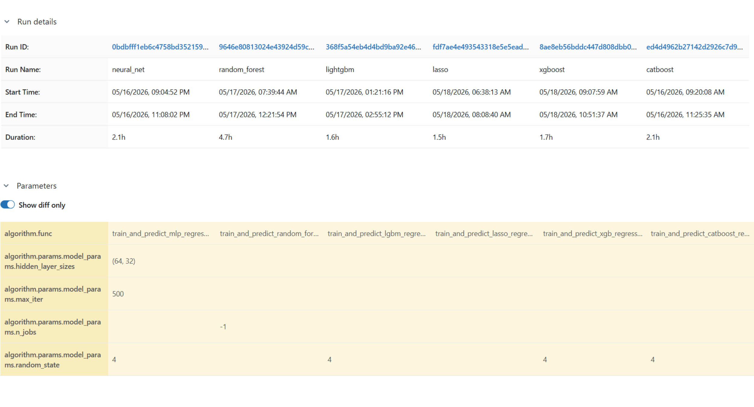 MLflow parameter comparison six algorithms momentum trading system default settings
