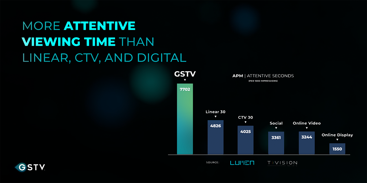New Lumen Study Shows GSTV Delivers Industry-Leading Attention&nbsp; For Advertisers&nbsp;