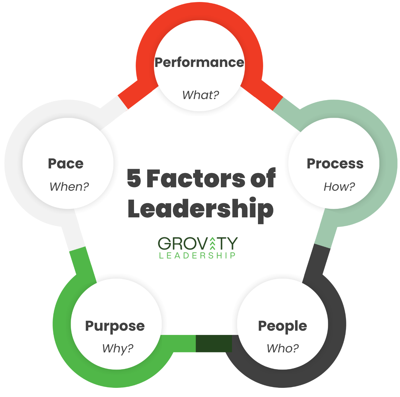 5 Factors of Leadership