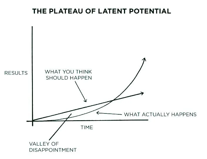 The Plateau of Latent Potential