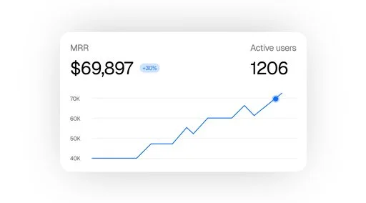 Tableau de bord financier montrant une croissance de revenus (MRR) de +30% et une augmentation du nombre d'utilisateurs actifs.