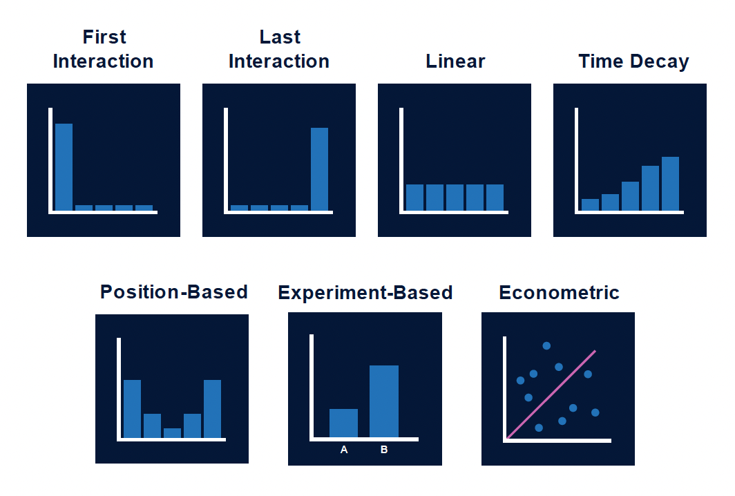 Schéma comparatif des modèles d’attribution marketing : First Interaction, Last Interaction, Linear, Time Decay, Position-Based, Experiment-Based et Econometric, illustrant la répartition de la valeur entre les points de contact du parcours client.