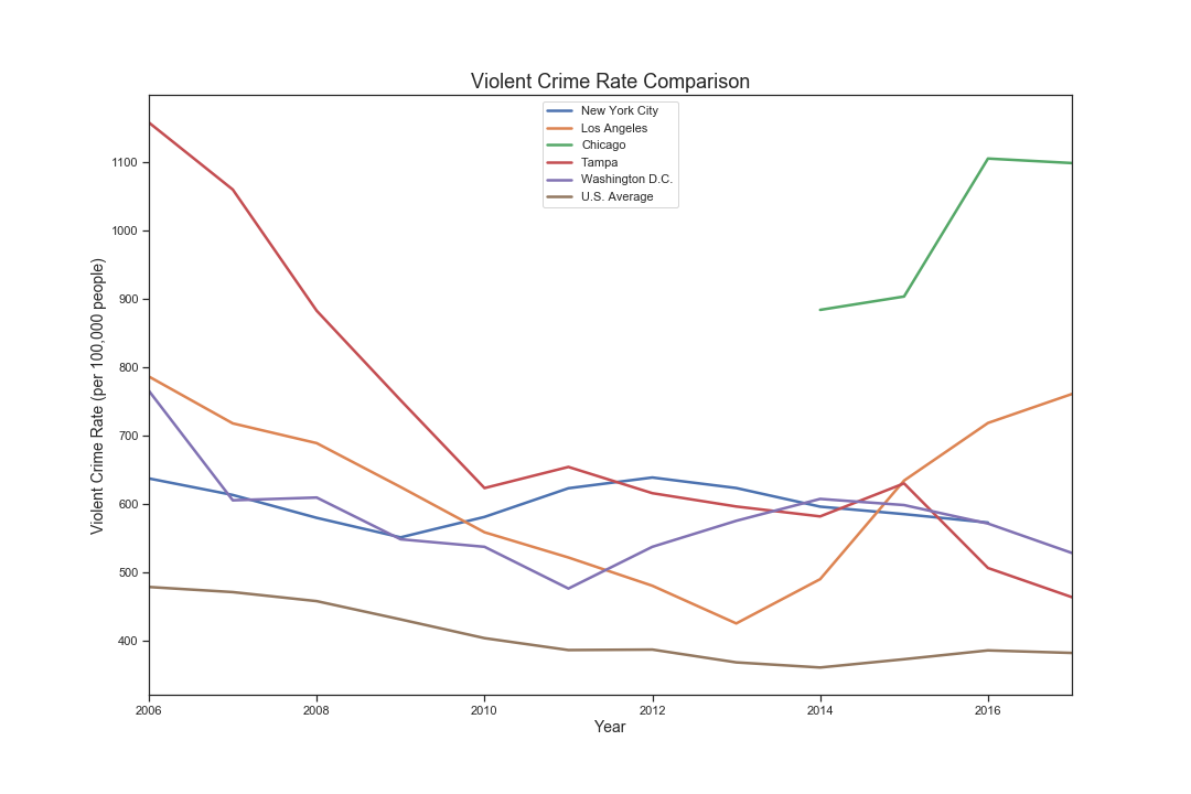 National Crime Rates — Mike Anderson
