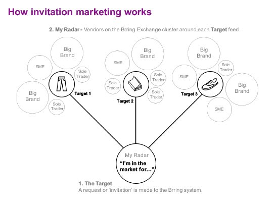 how_invitation_marketing_works.jpg