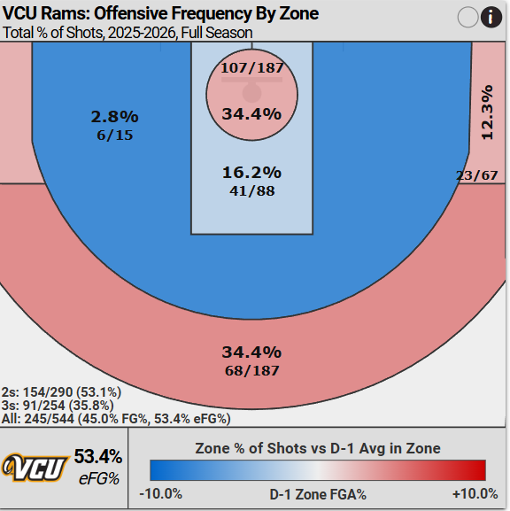 VCU percentage graph.png