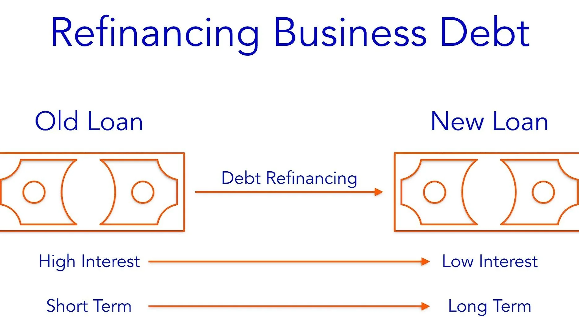 Refinance Merchant Cash Advance MCA and other Business Debt to a Longer Term