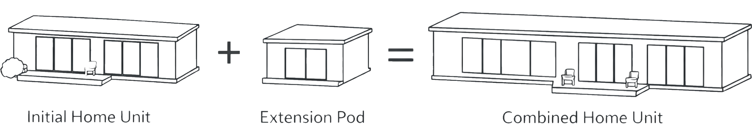 Diagram showing the process of expanding a home: initial home unit plus extension pod equals combined home unit.