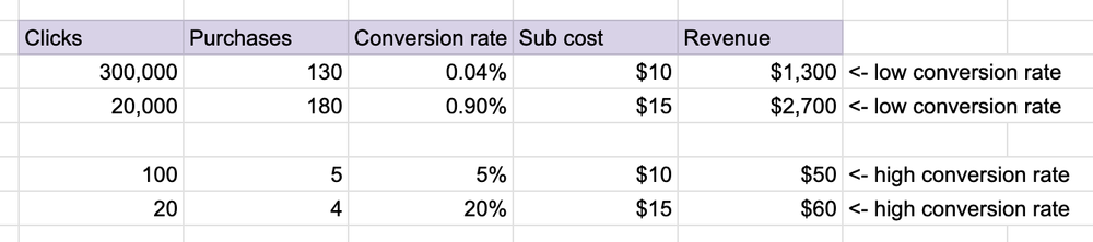 You can be top 1% even if you have a low conversion rate — getspicymoney