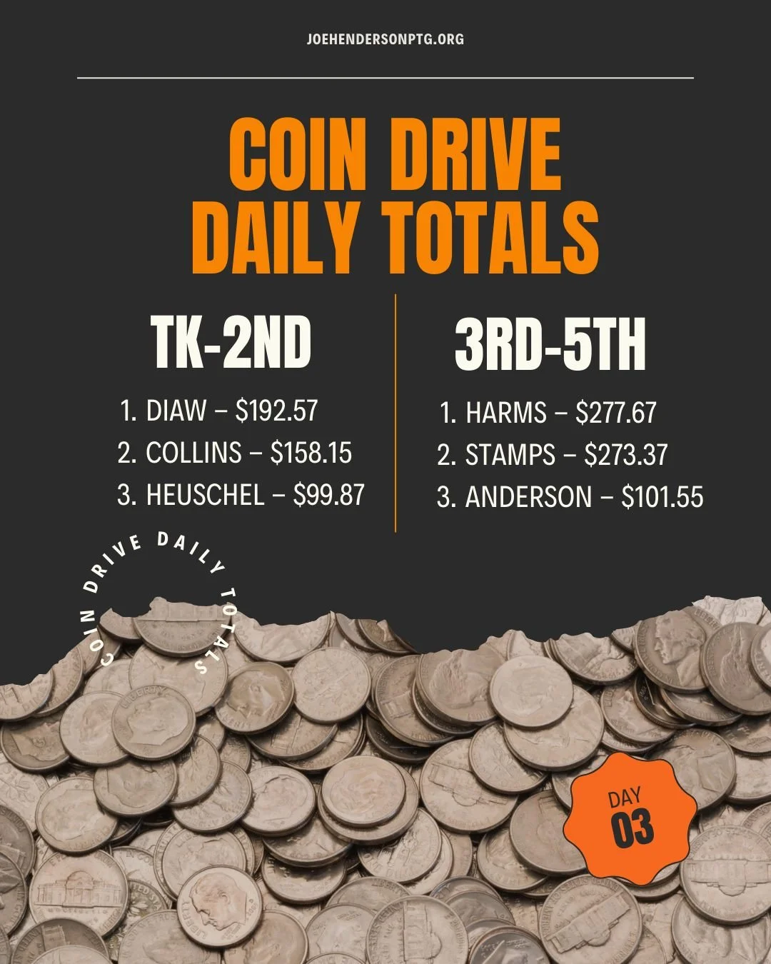 Results from days 2 and 3 of the coin drive and things are heating up! 🔥

As of today (day 3), for TK-2nd we have Diaw still in front with $192.57 and in 3rd-5th, Harms' class has pulled ahead again with $277.67.

The competition is fierce, the jars