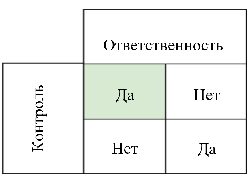 A survey or decision chart in Russian with options for responsibility and control, highlighting the 'Yes' (Да) option.