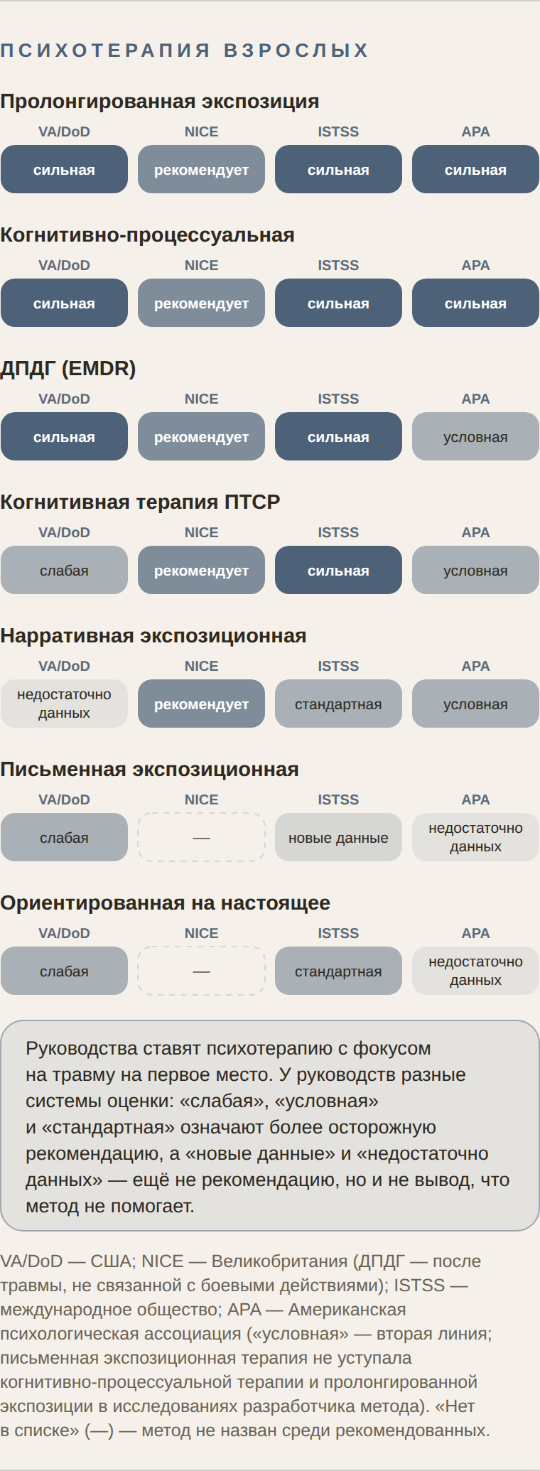 Таблица: какие методы психотерапии взрослых рекомендуют VA/DoD, NICE, ISTSS и APA