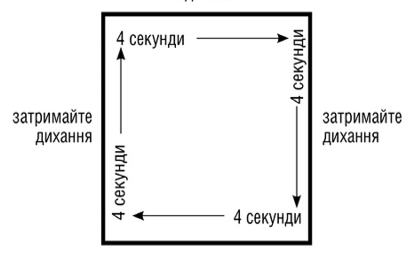 Diagram showing a square with each side labeled '4 seconds' and arrows indicating walking around the perimeter, with additional text instructing to 'hold your breath' on each side.